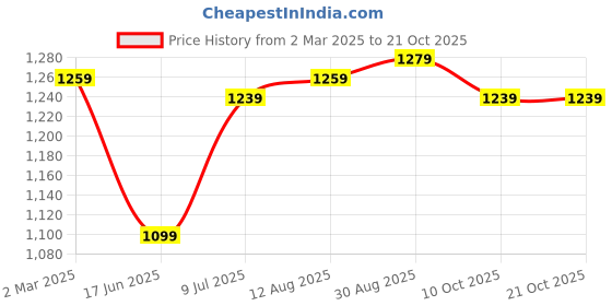 tatacliq.com Allen Solly Green Cotton Regular Fit Printed Polo T-Shirt allen solly Price History Graph from 2 Mar 2025 to 20 Oct 2025