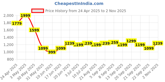 tatacliq.com Allen Solly Green Cotton Regular Fit Printed Polo T-Shirt allen solly Price History Graph from 24 Apr 2025 to 2 Nov 2025