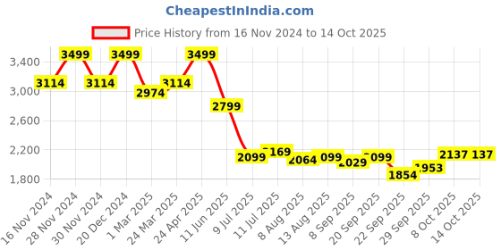 tatacliq.com Allen Solly Green Cotton Regular Fit Printed Shirt allen solly Price History Graph from 16 Nov 2024 to 13 Oct 2025