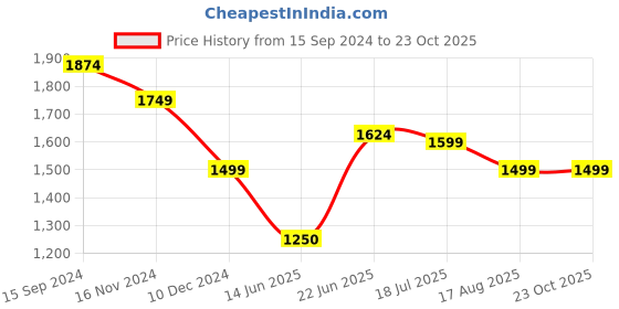 tatacliq.com Allen Solly Green Cotton Regular Fit Printed Shirt allen solly Price History Graph from 15 Sep 2024 to 22 Oct 2025