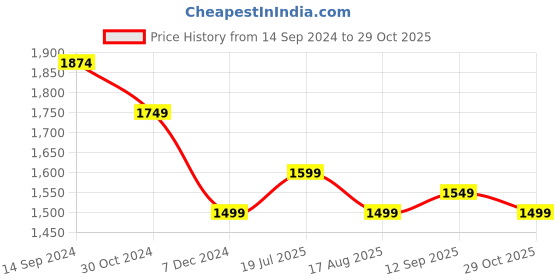 tatacliq.com Allen Solly Green Cotton Regular Fit Printed Shirt allen solly Price History Graph from 14 Sep 2024 to 29 Oct 2025
