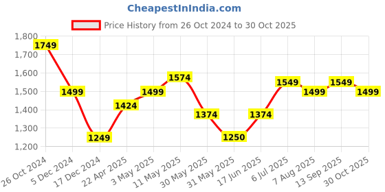tatacliq.com Allen Solly Green Cotton Regular Fit Printed Shirt allen solly Price History Graph from 26 Oct 2024 to 30 Oct 2025