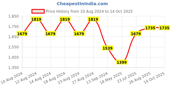 tatacliq.com Allen Solly Green Cotton Regular Fit Printed Sweatshirt allen solly Price History Graph from 10 Aug 2024 to 13 Oct 2025