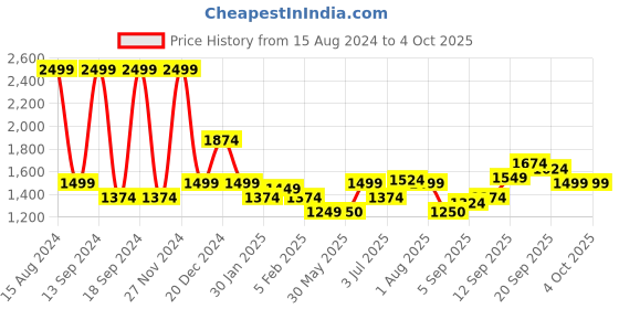tatacliq.com Allen Solly Green Cotton Regular Fit Printed Sweatshirt allen solly Price History Graph from 15 Aug 2024 to 4 Oct 2025