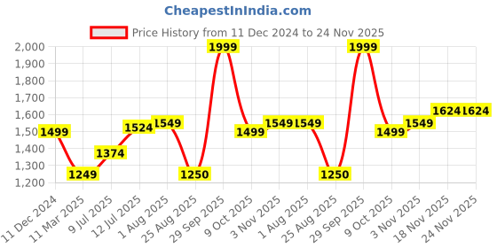 tatacliq.com Allen Solly Green Cotton Regular Fit Printed Sweatshirt allen solly Price History Graph from 11 Dec 2024 to 23 Nov 2025