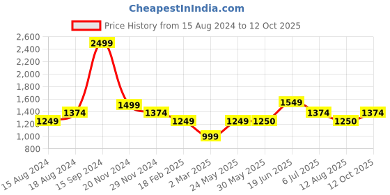 tatacliq.com Allen Solly Green Cotton Regular Fit Printed SweatShirt allen solly Price History Graph from 15 Aug 2024 to 12 Oct 2025