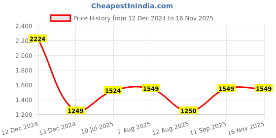 tatacliq.com Allen Solly Green Cotton Regular Fit Printed Sweatshirt allen solly Price History Graph from 12 Dec 2024 to 15 Nov 2025