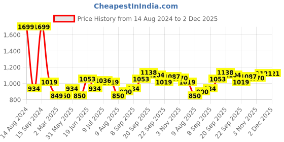tatacliq.com Allen Solly Green Cotton Regular Fit Printed Sweatshirt allen solly Price History Graph from 14 Aug 2024 to 2 Dec 2025