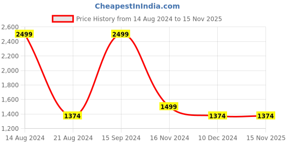 tatacliq.com Allen Solly Green Cotton Regular Fit Printed SweatShirt allen solly Price History Graph from 14 Aug 2024 to 15 Nov 2025