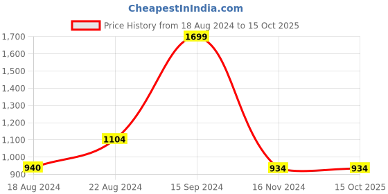 tatacliq.com Allen Solly Green Cotton Regular Fit Printed Sweatshirt allen solly Price History Graph from 18 Aug 2024 to 15 Oct 2025