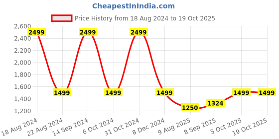 tatacliq.com Allen Solly Green Cotton Regular Fit Printed Sweatshirt allen solly Price History Graph from 18 Aug 2024 to 18 Oct 2025