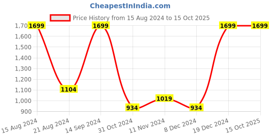 tatacliq.com Allen Solly Green Cotton Regular Fit Printed Sweatshirt allen solly Price History Graph from 15 Aug 2024 to 15 Oct 2025