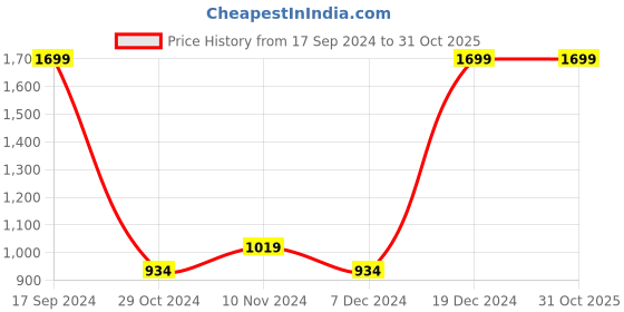 tatacliq.com Allen Solly Green Cotton Regular Fit Printed Sweatshirt allen solly Price History Graph from 17 Sep 2024 to 31 Oct 2025