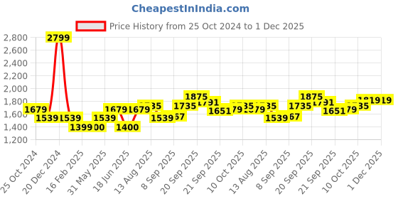 tatacliq.com Allen Solly Green Cotton Regular Fit Printed Sweatshirt allen solly Price History Graph from 25 Oct 2024 to 1 Dec 2025