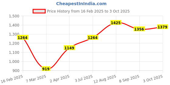 tatacliq.com Allen Solly Green Cotton Regular Fit Printed Sweatshirt allen solly Price History Graph from 16 Feb 2025 to 3 Oct 2025