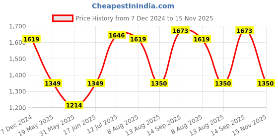tatacliq.com Allen Solly Green Cotton Regular Fit Printed Sweatshirt allen solly Price History Graph from 7 Dec 2024 to 15 Nov 2025