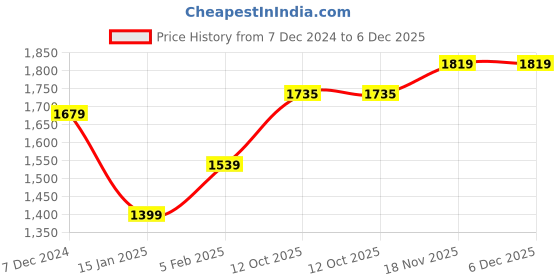 tatacliq.com Allen Solly Green Cotton Regular Fit Printed Sweatshirt allen solly Price History Graph from 7 Dec 2024 to 5 Dec 2025