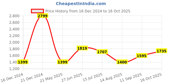 tatacliq.com Allen Solly Green Cotton Regular Fit Printed Sweatshirt allen solly Price History Graph from 16 Dec 2024 to 16 Oct 2025
