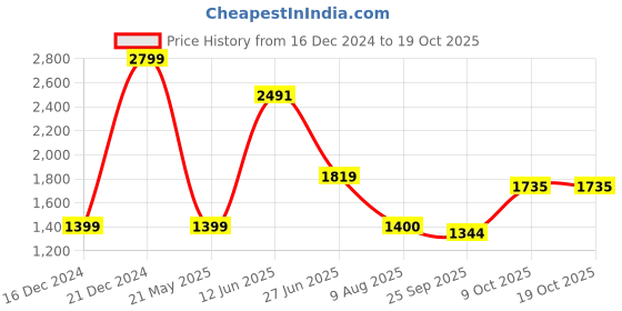 tatacliq.com Allen Solly Green Cotton Regular Fit Printed Sweatshirt allen solly Price History Graph from 16 Dec 2024 to 19 Oct 2025
