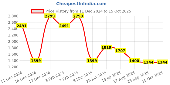 tatacliq.com Allen Solly Green Cotton Regular Fit Printed Sweatshirt allen solly Price History Graph from 11 Dec 2024 to 15 Oct 2025