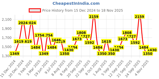 tatacliq.com Allen Solly Green Cotton Regular Fit Printed Sweatshirt allen solly Price History Graph from 15 Dec 2024 to 18 Nov 2025