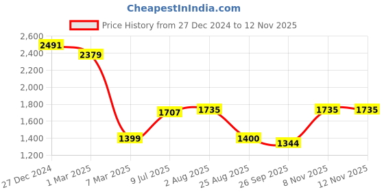tatacliq.com Allen Solly Green Cotton Regular Fit Printed Sweatshirt allen solly Price History Graph from 27 Dec 2024 to 11 Nov 2025