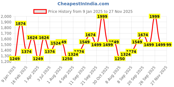 tatacliq.com Allen Solly Green Cotton Regular Fit Printed Sweatshirt allen solly Price History Graph from 9 Jan 2025 to 27 Nov 2025