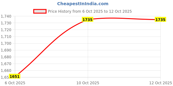 tatacliq.com Allen Solly Green Cotton Regular Fit Printed Sweatshirt allen solly Price History Graph from 6 Oct 2025 to 10 Oct 2025