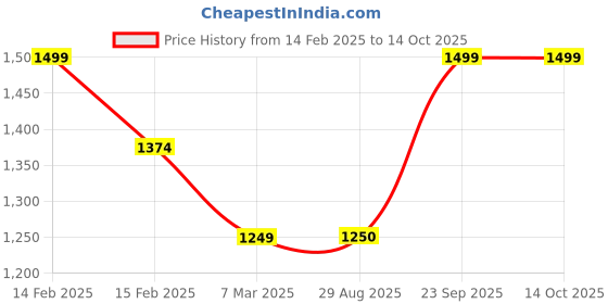 tatacliq.com Allen Solly Green Cotton Regular Fit Printed Sweatshirt allen solly Price History Graph from 14 Feb 2025 to 14 Oct 2025