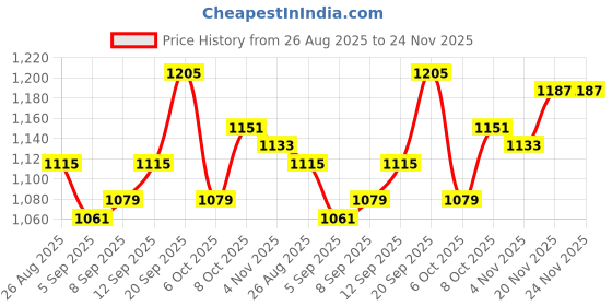 tatacliq.com Allen Solly Green Cotton Regular Fit Printed SweatShirt allen solly Price History Graph from 26 Aug 2025 to 24 Nov 2025