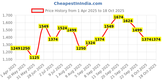 tatacliq.com Allen Solly Green Cotton Regular Fit Printed SweatShirt allen solly Price History Graph from 1 Apr 2025 to 18 Oct 2025