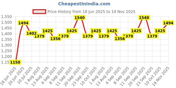 tatacliq.com Allen Solly Green Cotton Regular Fit Printed Sweatshirt allen solly Price History Graph from 18 Jun 2025 to 19 Nov 2025