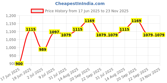 tatacliq.com Allen Solly Green Cotton Regular Fit Printed SweatShirt allen solly Price History Graph from 17 Jun 2025 to 23 Nov 2025