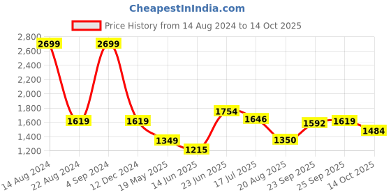 tatacliq.com Allen Solly Green Cotton Regular Fit Printed Sweatshirts allen solly Price History Graph from 14 Aug 2024 to 14 Oct 2025