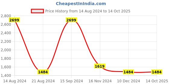 tatacliq.com Allen Solly Green Cotton Regular Fit Printed Sweatshirts allen solly Price History Graph from 14 Aug 2024 to 14 Oct 2025