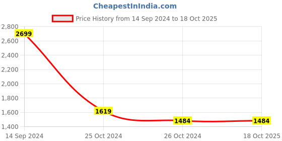 tatacliq.com Allen Solly Green Cotton Regular Fit Printed Sweatshirts allen solly Price History Graph from 14 Sep 2024 to 17 Oct 2025