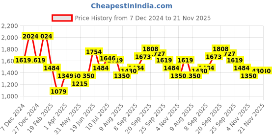 tatacliq.com Allen Solly Green Cotton Regular Fit Printed Sweatshirts allen solly Price History Graph from 7 Dec 2024 to 20 Nov 2025