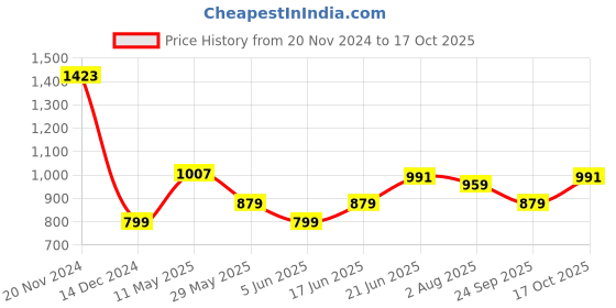 tatacliq.com Allen Solly Green Cotton Regular Fit Printed T-Shirt allen solly Price History Graph from 20 Nov 2024 to 17 Oct 2025