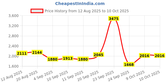 tatacliq.com Allen Solly Green Cotton Regular Fit Self Pattern Sweatshirt allen solly Price History Graph from 12 Aug 2025 to 10 Oct 2025