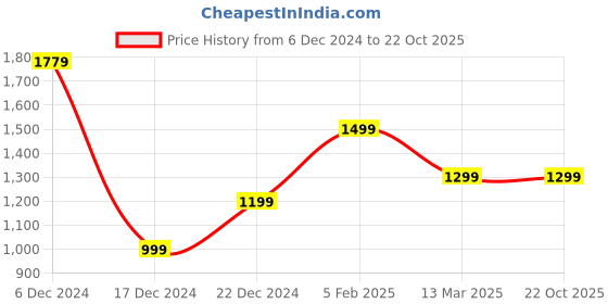tatacliq.com Allen Solly Green Cotton Regular Fit Shirt allen solly Price History Graph from 6 Dec 2024 to 21 Oct 2025