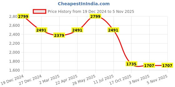 tatacliq.com Allen Solly Green Cotton Regular Fit Shirt allen solly Price History Graph from 19 Dec 2024 to 1 Nov 2025