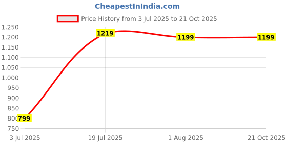 tatacliq.com Allen Solly Green Cotton Regular Fit Shirt allen solly Price History Graph from 3 Jul 2025 to 21 Oct 2025