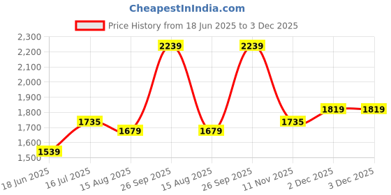 tatacliq.com Allen Solly Green Cotton Regular Fit Shirt allen solly Price History Graph from 18 Jun 2025 to 3 Dec 2025
