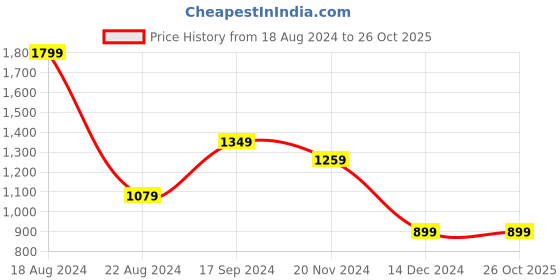 tatacliq.com Allen Solly Green Cotton Regular Fit Striped Polo T-Shirt allen solly Price History Graph from 18 Aug 2024 to 26 Oct 2025