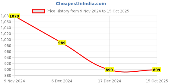 tatacliq.com Allen Solly Green Cotton Regular Fit Striped Shorts allen solly Price History Graph from 9 Nov 2024 to 15 Oct 2025