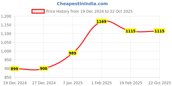 tatacliq.com Allen Solly Green Cotton Regular Fit Striped Shorts allen solly Price History Graph from 19 Dec 2024 to 22 Oct 2025