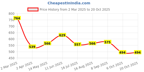 tatacliq.com Allen Solly Green Cotton Regular Fit Striped T-Shirt allen solly Price History Graph from 2 Mar 2025 to 20 Oct 2025