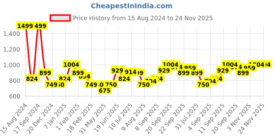 tatacliq.com Allen Solly Green Cotton Regular Fit Sweatshirt allen solly Price History Graph from 15 Aug 2024 to 24 Nov 2025