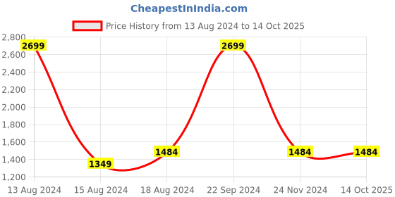 tatacliq.com Allen Solly Green Cotton Regular Fit SweatShirt allen solly Price History Graph from 13 Aug 2024 to 14 Oct 2025