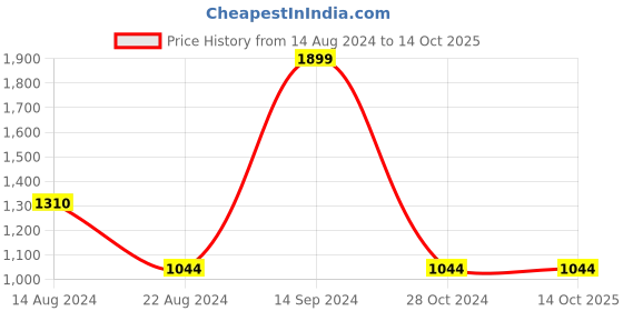 tatacliq.com Allen Solly Green Cotton Regular Fit Sweatshirt allen solly Price History Graph from 14 Aug 2024 to 13 Oct 2025